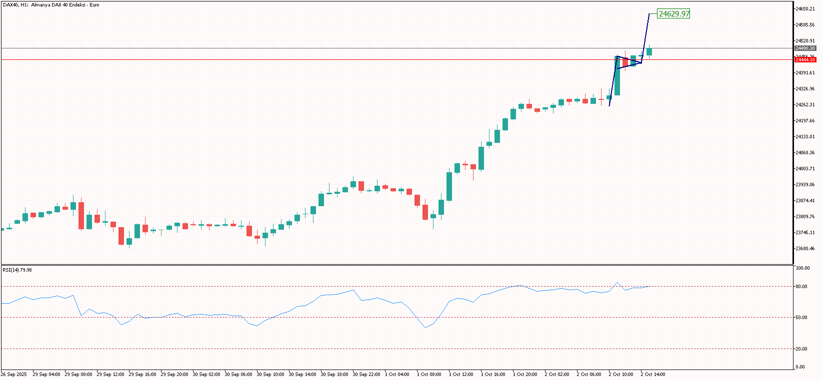Gün İçi DAX40 Analizi 02.10.2025
