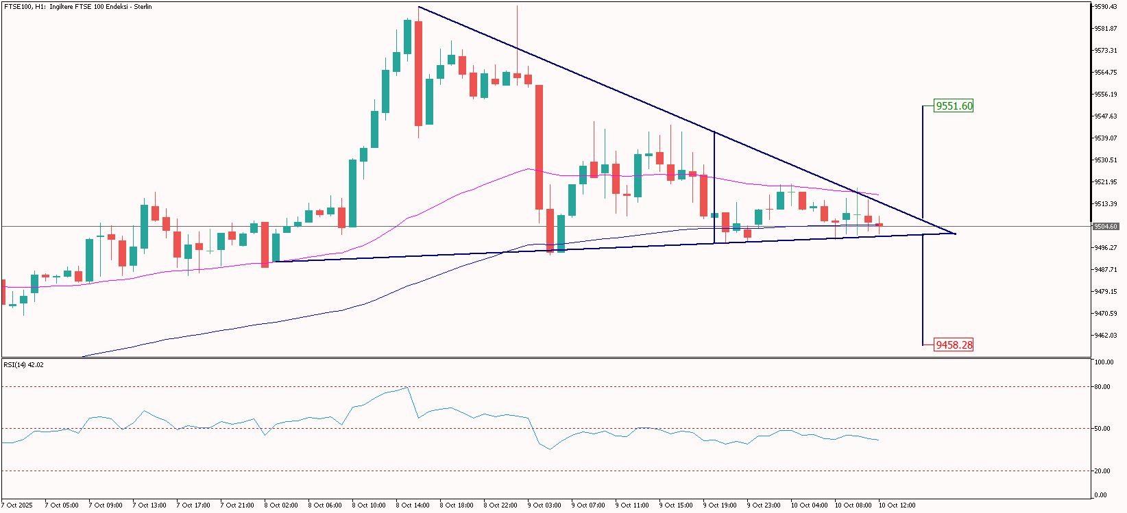 Gün İçi FTSE100 Analizi 10.10.2025